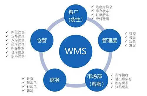 电子行业用wms系统优点有哪些