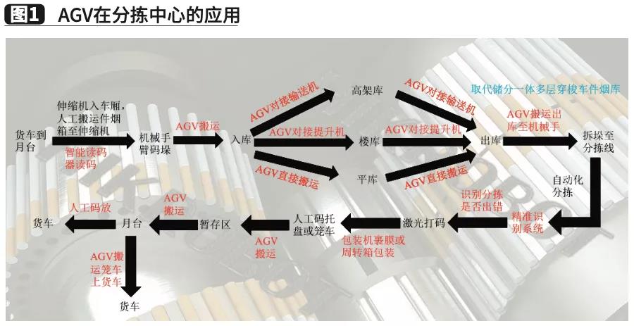 AGV自动备货模式在烟草商业分拣中心的应用