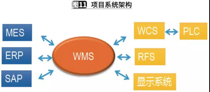 自动化立体仓库技术在橡胶轮胎行业中的应用