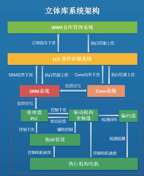 自动化仓库控制系统（智能仓库管理系统）的优化改造