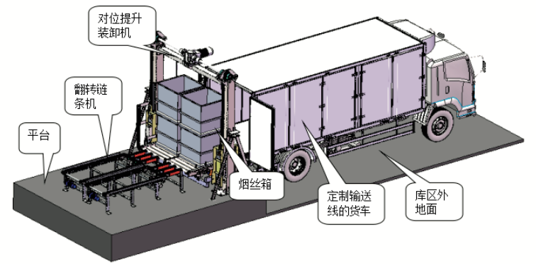 对位提升装卸机在烟草行业中的设计及应用