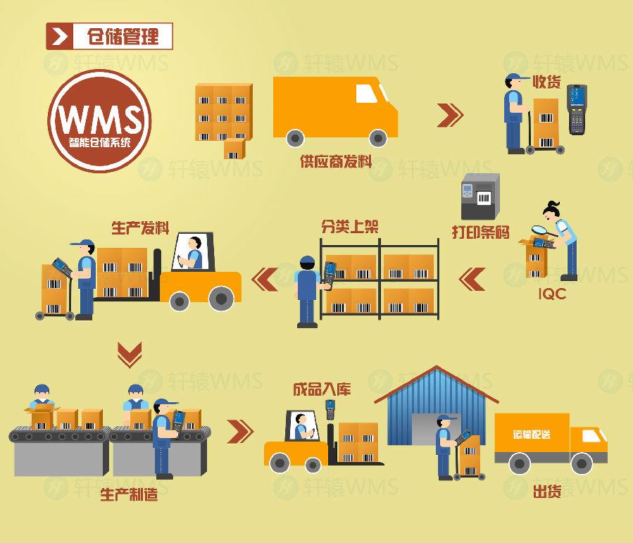 仓储WMS系统流程是怎样