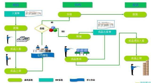 wms系统是如何进一步提升仓库作业效率