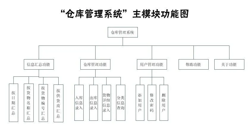 仓库管理系统的数据价值有哪些