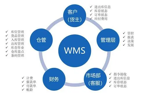 WMS系统