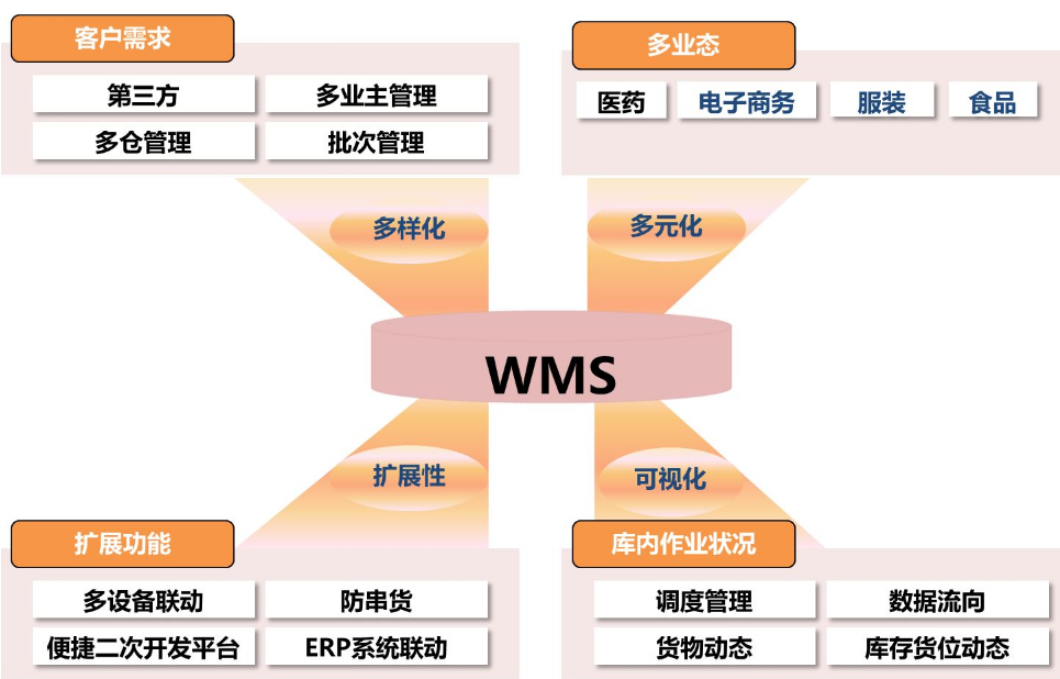 wms系统在仓储管理中都能起到哪些作用