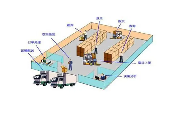 wms对家具仓库管理的重要性有哪些