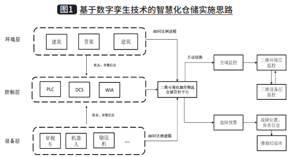 基于数字孪生技术的烟草仓储管理系统建设