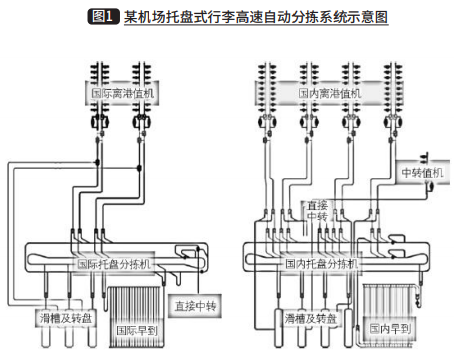 机场行李托盘式分拣机节能分析